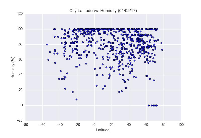 City Latitude vs. Humidity