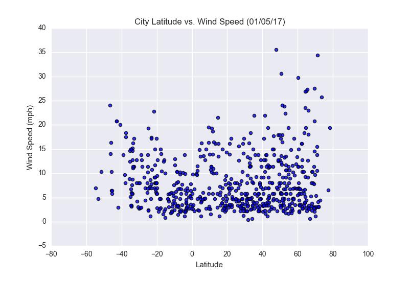Latitude vs. Temperature