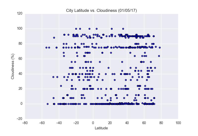 City Latitude vs. Cloudiness