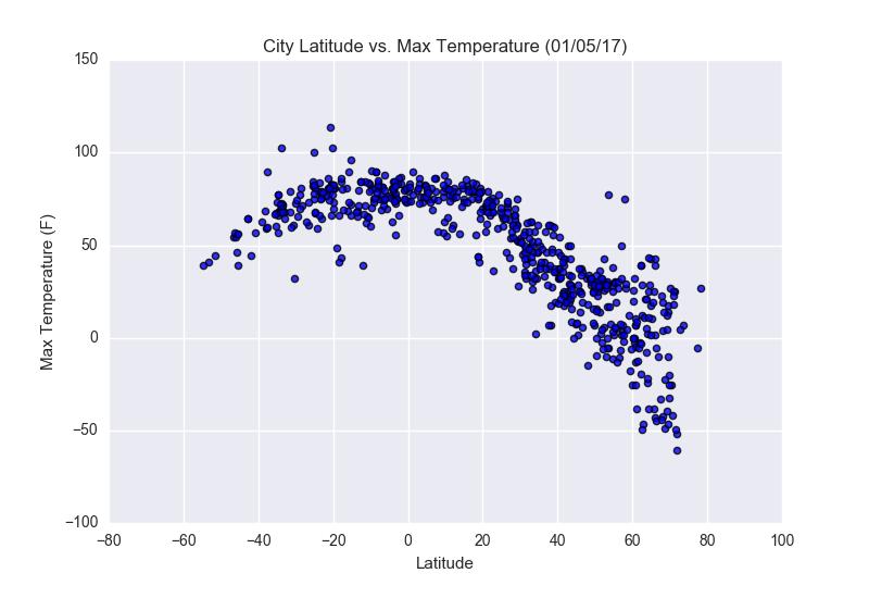 City Latitude vs. Temperature
